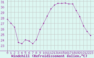 Courbe du refroidissement olien pour Carpentras (84)