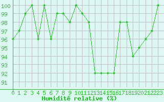 Courbe de l'humidit relative pour Saint-Cyprien (66)