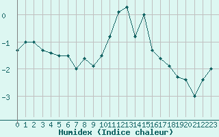 Courbe de l'humidex pour Langres (52) 