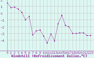 Courbe du refroidissement olien pour Villarzel (Sw)