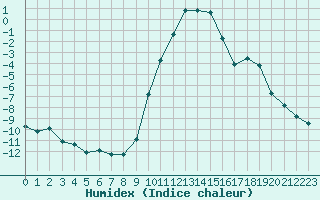 Courbe de l'humidex pour Selonnet (04)