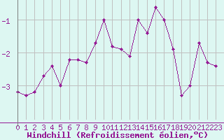 Courbe du refroidissement olien pour Dole-Tavaux (39)