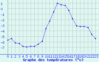 Courbe de tempratures pour Recoules de Fumas (48)