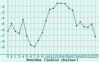 Courbe de l'humidex pour Orcires - Nivose (05)