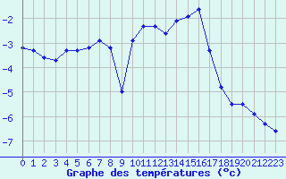 Courbe de tempratures pour Hohrod (68)