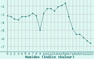 Courbe de l'humidex pour Hohrod (68)