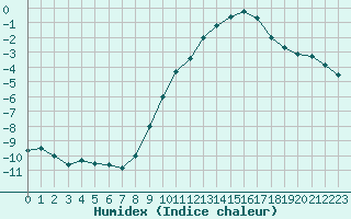 Courbe de l'humidex pour Strasbourg (67)