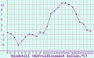 Courbe du refroidissement olien pour Ble / Mulhouse (68)