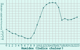 Courbe de l'humidex pour Bziers Cap d'Agde (34)