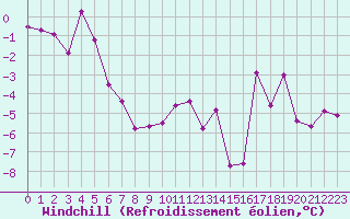 Courbe du refroidissement olien pour Eygliers (05)