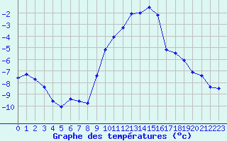 Courbe de tempratures pour Grimentz (Sw)