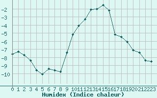 Courbe de l'humidex pour Grimentz (Sw)