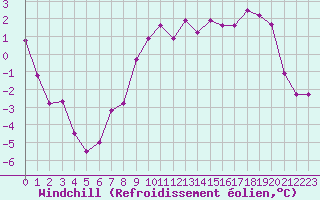 Courbe du refroidissement olien pour Luxeuil (70)