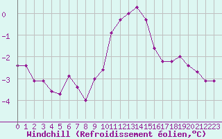 Courbe du refroidissement olien pour Biache-Saint-Vaast (62)