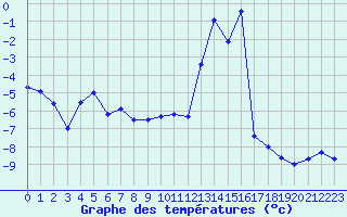 Courbe de tempratures pour Les crins - Nivose (38)