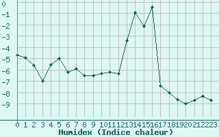 Courbe de l'humidex pour Les crins - Nivose (38)