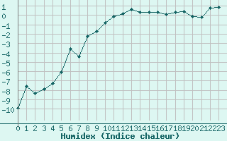 Courbe de l'humidex pour Reims-Prunay (51)