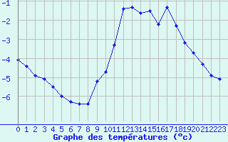 Courbe de tempratures pour Verneuil (78)