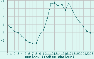 Courbe de l'humidex pour Verneuil (78)