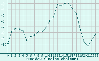 Courbe de l'humidex pour Lans-en-Vercors (38)