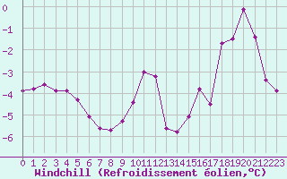 Courbe du refroidissement olien pour Blois (41)