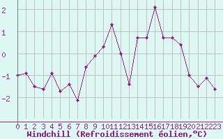 Courbe du refroidissement olien pour Quimper (29)