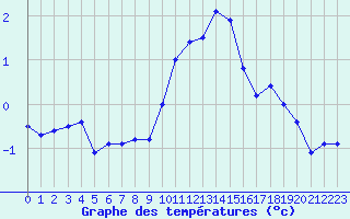 Courbe de tempratures pour Col Agnel - Nivose (05)