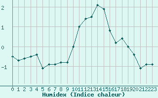 Courbe de l'humidex pour Col Agnel - Nivose (05)