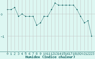 Courbe de l'humidex pour Saint-Julien-en-Quint (26)