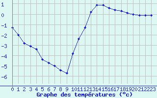 Courbe de tempratures pour Cerisiers (89)