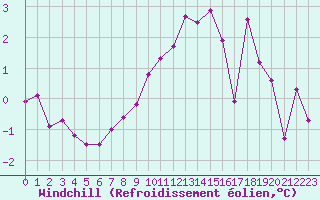 Courbe du refroidissement olien pour La Beaume (05)