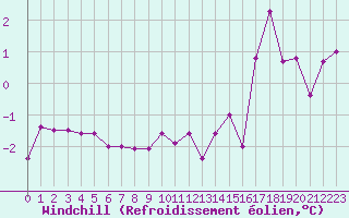 Courbe du refroidissement olien pour Saint-Dizier (52)