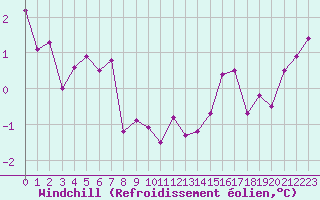 Courbe du refroidissement olien pour Besanon (25)