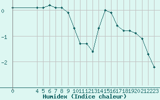 Courbe de l'humidex pour Bulson (08)