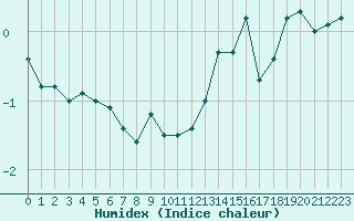 Courbe de l'humidex pour Saint-Quentin (02)