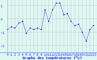 Courbe de tempratures pour Grimentz (Sw)