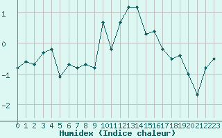 Courbe de l'humidex pour Grimentz (Sw)