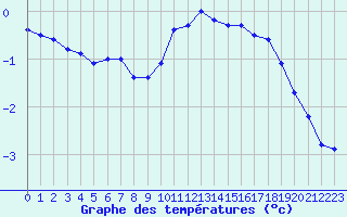 Courbe de tempratures pour Dounoux (88)