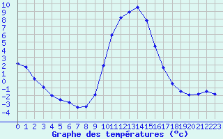 Courbe de tempratures pour Selonnet (04)