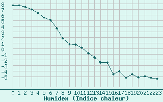 Courbe de l'humidex pour Selonnet - Chabanon (04)