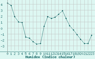 Courbe de l'humidex pour Preonzo (Sw)