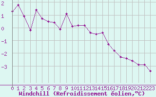Courbe du refroidissement olien pour Villefontaine (38)