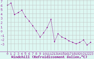 Courbe du refroidissement olien pour Plussin (42)
