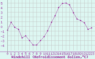 Courbe du refroidissement olien pour Saint-Martial-de-Vitaterne (17)