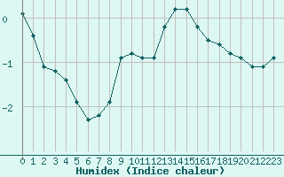 Courbe de l'humidex pour Engins (38)