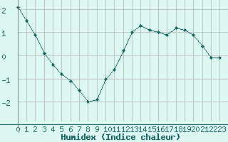 Courbe de l'humidex pour Saint-Bonnet-de-Bellac (87)