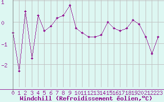 Courbe du refroidissement olien pour Ouessant (29)