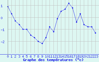 Courbe de tempratures pour Sorcy-Bauthmont (08)