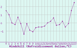 Courbe du refroidissement olien pour Turretot (76)