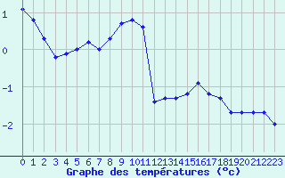 Courbe de tempratures pour Mont-Aigoual (30)